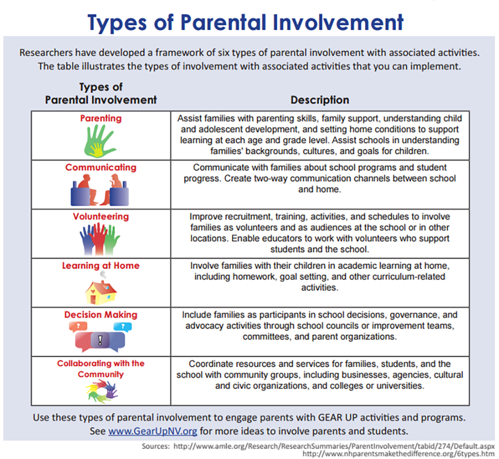 parent involvement assignments